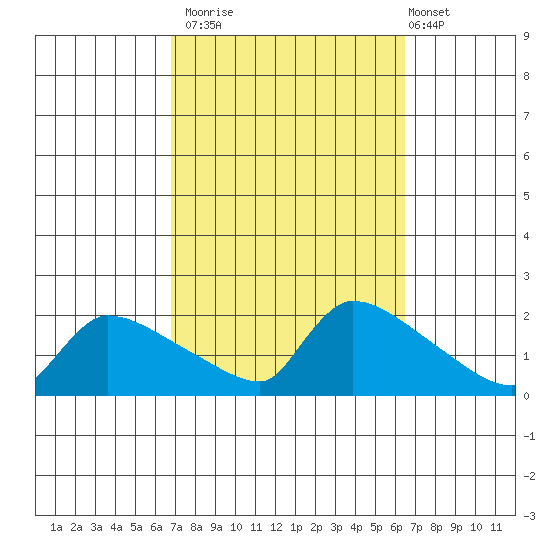 Hartford tide chart for Thursday, October 3, 2024