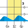 Hartford tide chart for Thursday, October 3, 2024
