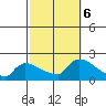 Hartford tide chart for Sunday, October 6, 2024
