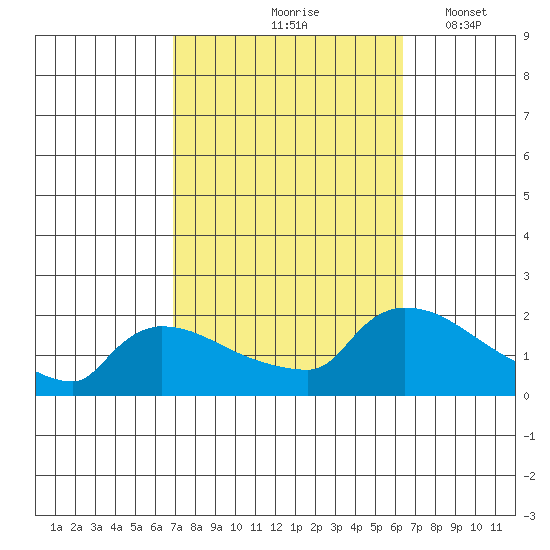 Hartford tide chart for Monday, October 7, 2024