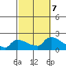 Hartford tide chart for Monday, October 7, 2024