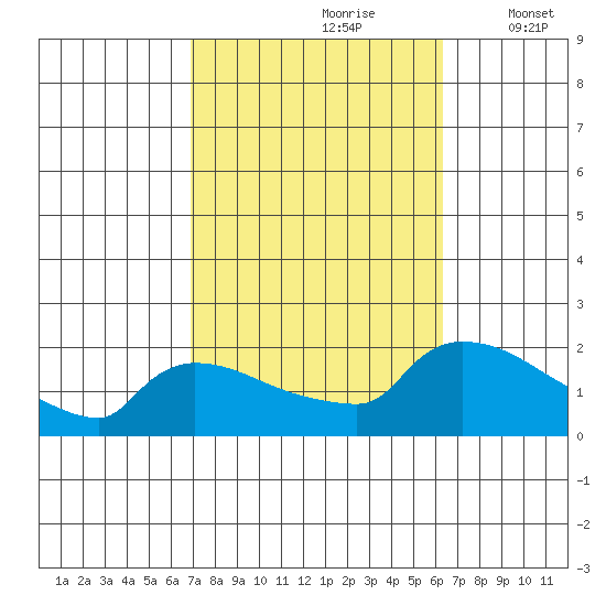 Hartford tide chart for Tuesday, October 8, 2024