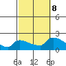 Hartford tide chart for Tuesday, October 8, 2024