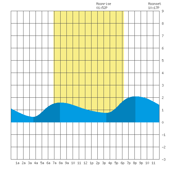 Hartford tide chart for Wednesday, October 9, 2024