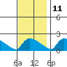 Hartford tide chart for Monday, November 11, 2024