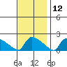 Hartford tide chart for Tuesday, November 12, 2024