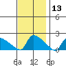 Hartford tide chart for Wednesday, November 13, 2024