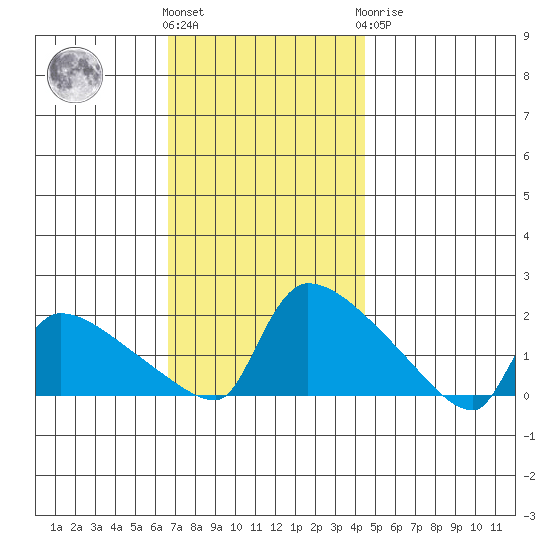 Hartford tide chart for Friday, November 15, 2024