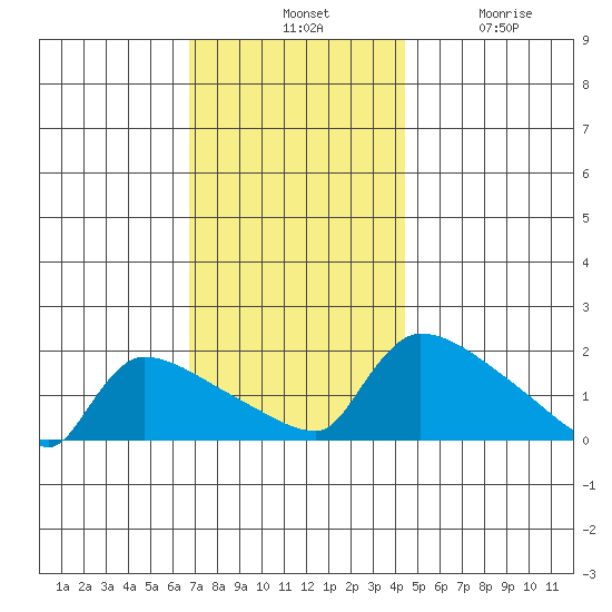Hartford tide chart for Tuesday, November 19, 2024