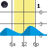 Hartford tide chart for Friday, November 1, 2024