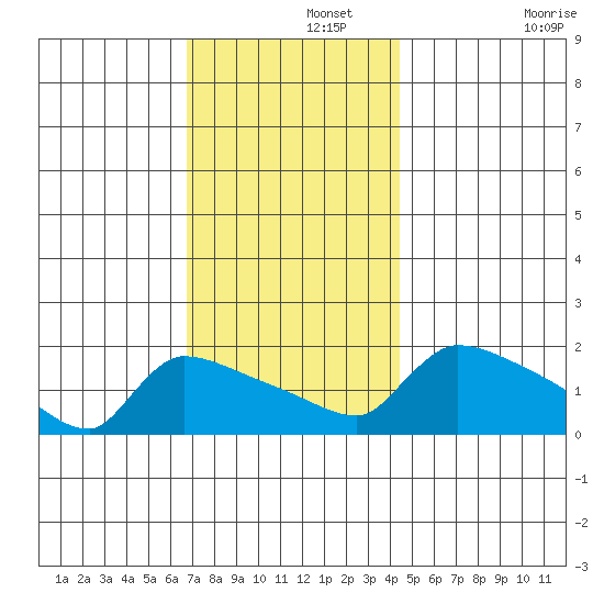 Hartford tide chart for Thursday, November 21, 2024