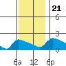 Hartford tide chart for Thursday, November 21, 2024