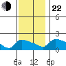 Hartford tide chart for Friday, November 22, 2024