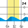 Hartford tide chart for Sunday, November 24, 2024