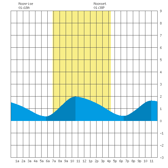 Hartford tide chart for Monday, November 25, 2024