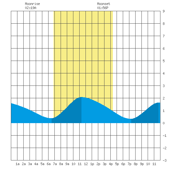 Hartford tide chart for Tuesday, November 26, 2024