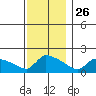 Hartford tide chart for Tuesday, November 26, 2024