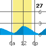 Hartford tide chart for Wednesday, November 27, 2024
