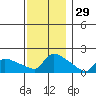 Hartford tide chart for Friday, November 29, 2024