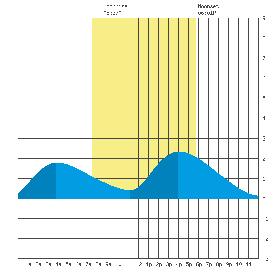 Hartford tide chart for Saturday, November 2, 2024