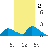 Hartford tide chart for Saturday, November 2, 2024