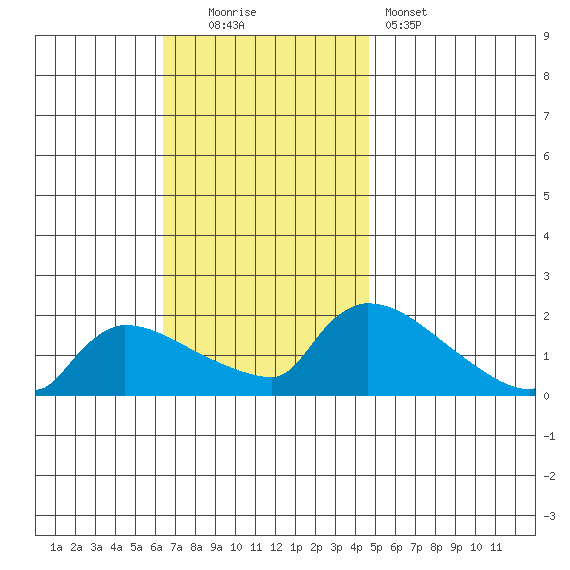 Hartford tide chart for Sunday, November 3, 2024