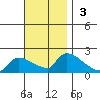 Hartford tide chart for Sunday, November 3, 2024
