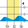 Hartford tide chart for Monday, November 4, 2024