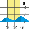 Hartford tide chart for Tuesday, November 5, 2024
