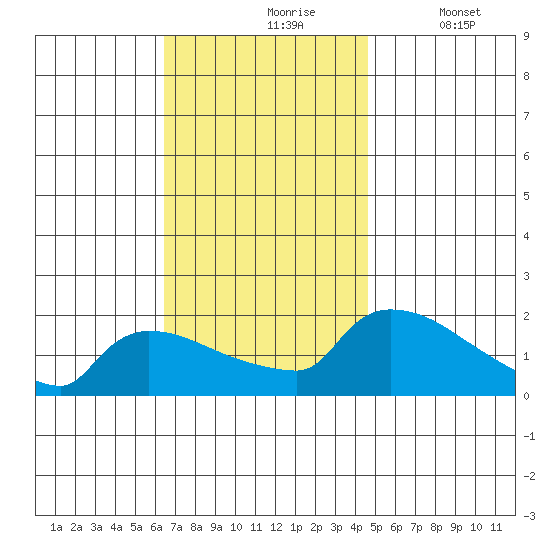 Hartford tide chart for Wednesday, November 6, 2024