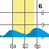 Hartford tide chart for Wednesday, November 6, 2024