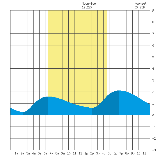 Hartford tide chart for Thursday, November 7, 2024