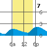 Hartford tide chart for Thursday, November 7, 2024