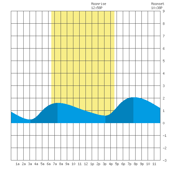 Hartford tide chart for Friday, November 8, 2024