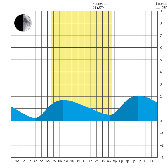 Hartford tide chart for Saturday, November 9, 2024