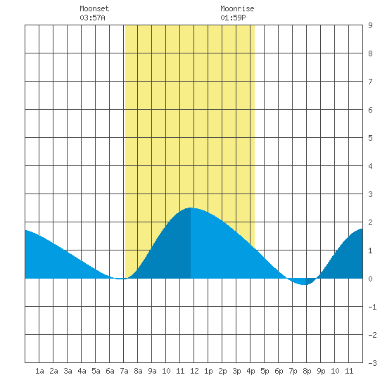 Hartford tide chart for Thursday, December 12, 2024