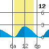Hartford tide chart for Thursday, December 12, 2024