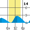 Hartford tide chart for Saturday, December 14, 2024