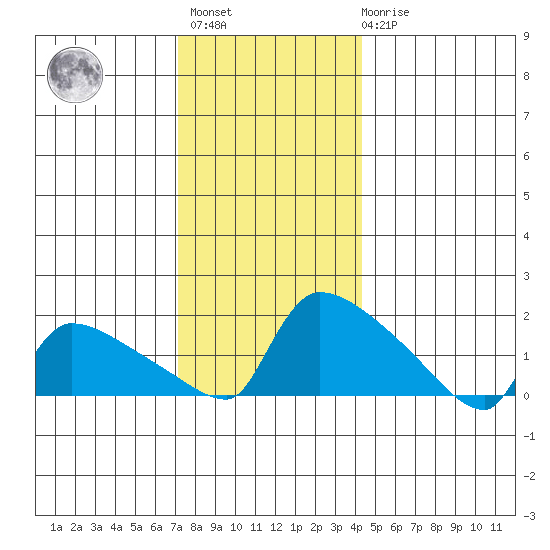 Hartford tide chart for Sunday, December 15, 2024