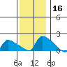 Hartford tide chart for Monday, December 16, 2024