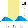 Hartford tide chart for Wednesday, December 18, 2024