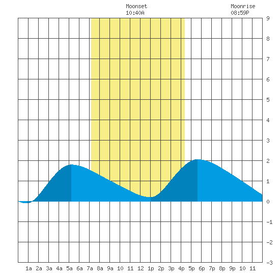 Hartford tide chart for Thursday, December 19, 2024