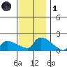 Hartford tide chart for Sunday, December 1, 2024