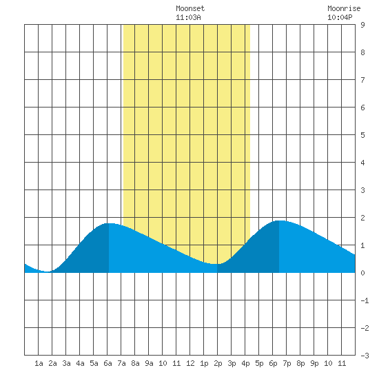 Hartford tide chart for Friday, December 20, 2024