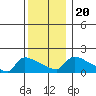 Hartford tide chart for Friday, December 20, 2024