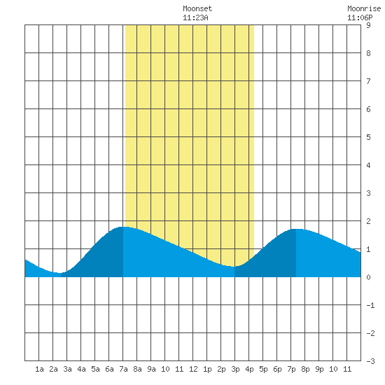 Hartford tide chart for Saturday, December 21, 2024
