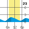 Hartford tide chart for Monday, December 23, 2024