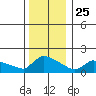 Hartford tide chart for Wednesday, December 25, 2024