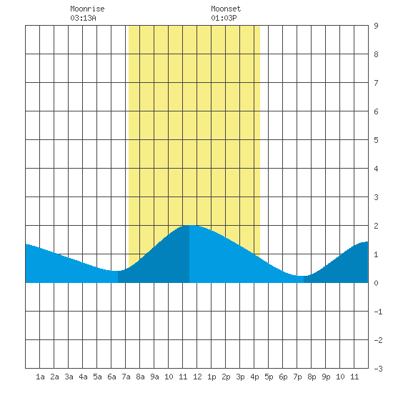 Hartford tide chart for Thursday, December 26, 2024