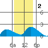 Hartford tide chart for Monday, December 2, 2024